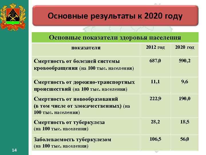 Основные результаты к 2020 году Основные показатели здоровья населения 2012 год 2020 год 687,