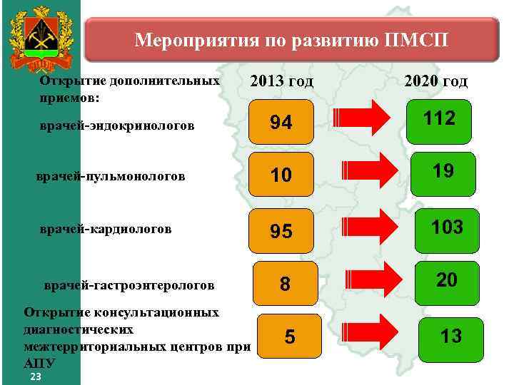 Мероприятия по развитию ПМСП 2013 год 2020 год врачей-эндокринологов 94 112 врачей-пульмонологов 10 19