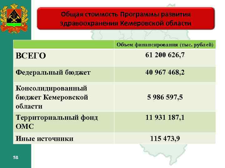 Общая стоимость Программы развития здравоохранения Кемеровской области Объем финансирования (тыс. рублей) ВСЕГО 61 200