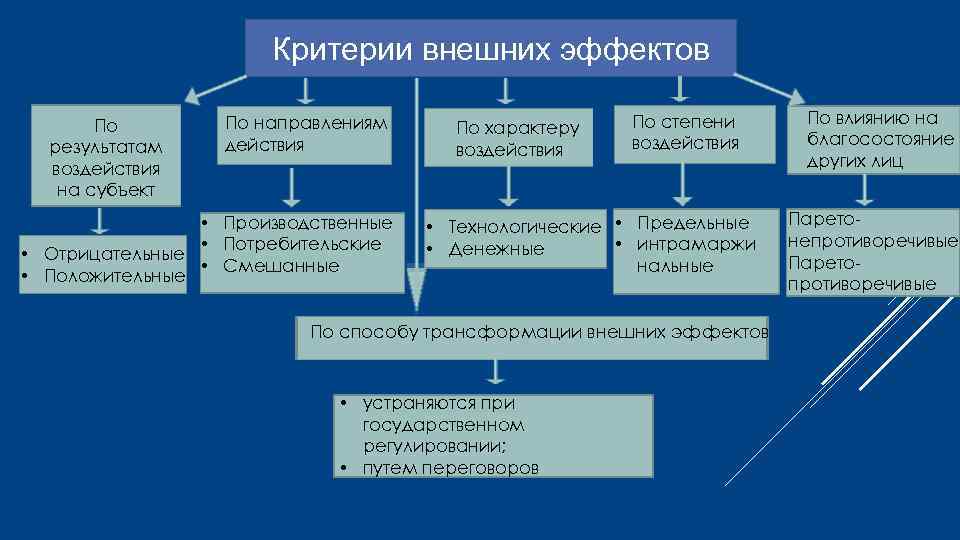 Критерии внешних эффектов По результатам воздействия на субъект По направлениям действия • Производственные •