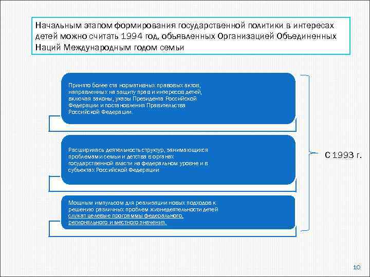 Начальным этапом формирования государственной политики в интересах детей можно считать 1994 год, объявленных Организацией