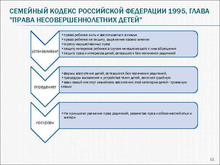 СЕМЕЙНЫЙ КОДЕКС РОССИЙСКОЙ ФЕДЕРАЦИИ 1995, ГЛАВА 