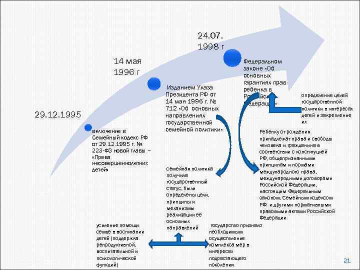24. 07. 1998 г 14 мая 1996 г 29. 12. 1995 включение в Семейный