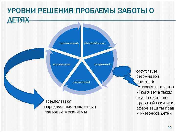 УРОВНИ РЕШЕНИЯ ПРОБЛЕМЫ ЗАБОТЫ О ДЕТЯХ просветительский законодательный программный исполнительский управленческий Предполагают определенные конкретные