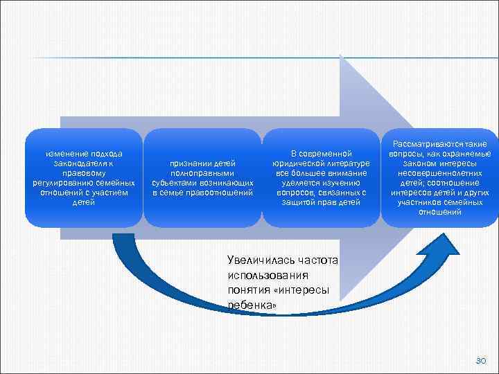 изменение подхода законодателя к правовому регулированию семейных отношений с участием детей признании детей полноправными
