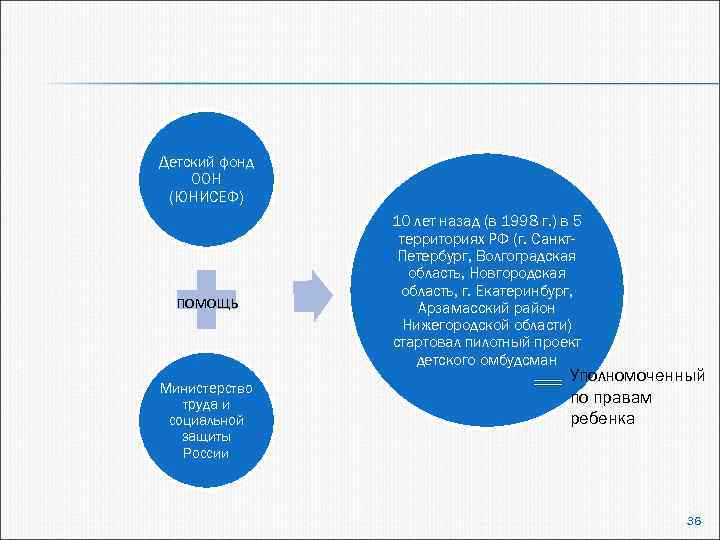 Детский фонд ООН (ЮНИСЕФ) помощь Министерство труда и социальной защиты России 10 лет назад