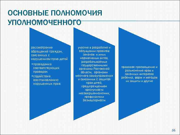 ОСНОВНЫЕ ПОЛНОМОЧИЯ УПОЛНОМОЧЕННОГО рассмотрение обращений граждан, связанных с нарушением прав детей • проведение соответствующих