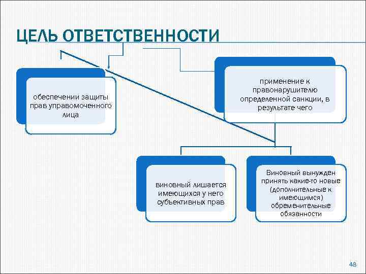 ЦЕЛЬ ОТВЕТСТВЕННОСТИ применение к правонарушителю определенной санкции, в результате чего обеспечении защиты прав управомоченного