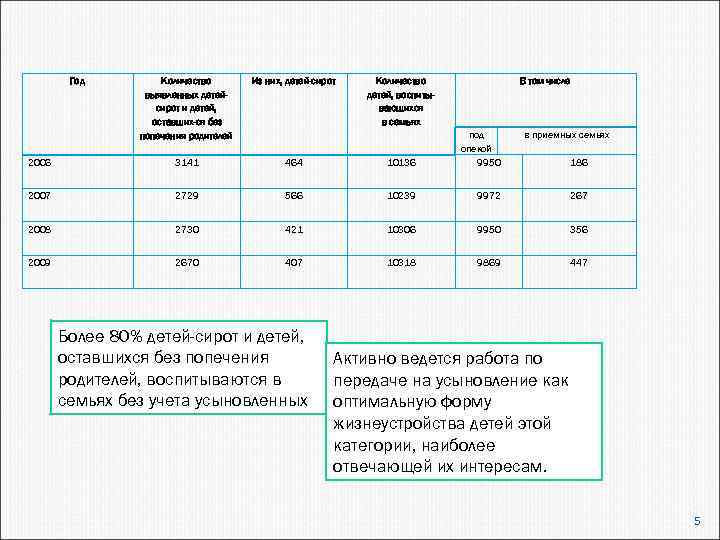 Год Количество выявленных детейсирот и детей, оставших ся без попечения родителей Из них, детей-сирот