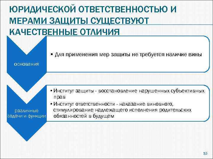 ЮРИДИЧЕСКОЙ ОТВЕТСТВЕННОСТЬЮ И МЕРАМИ ЗАЩИТЫ СУЩЕСТВУЮТ КАЧЕСТВЕННЫЕ ОТЛИЧИЯ • Для применения мер защиты не
