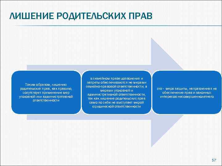 ЛИШЕНИЕ РОДИТЕЛЬСКИХ ПРАВ Таким образом, лишению родительских прав, как правило, сопутствует применение мер уголовной