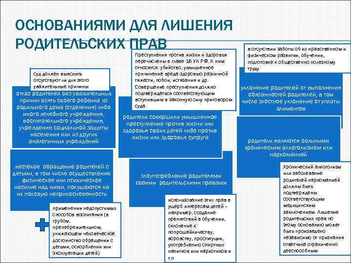 ОСНОВАНИЯМИ ДЛЯ ЛИШЕНИЯ РОДИТЕЛЬСКИХ ПРАВ суд должен выяснить отсутствуют ли для этого уважительные причины