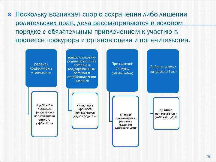  Поскольку возникает спор о сохранении либо лишении родительских прав, дела рассматриваются в исковом