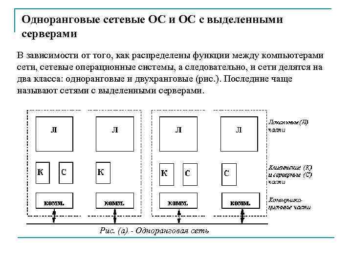 Одноранговые сетевые ОС и ОС с выделенными серверами В зависимости от того, как распределены