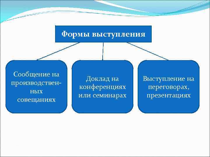 Формы выступления Сообщение на производственных совещаниях Доклад на конференциях или семинарах Выступление на переговорах,