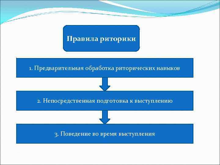 Правила риторики 1. Предварительная обработка риторических навыков 2. Непосредственная подготовка к выступлению 3. Поведение