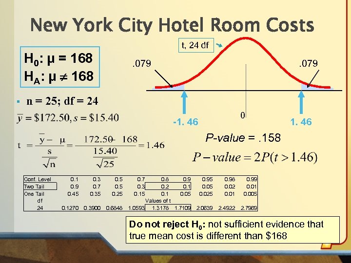 New York City Hotel Room Costs t, 24 df H 0: μ = 168