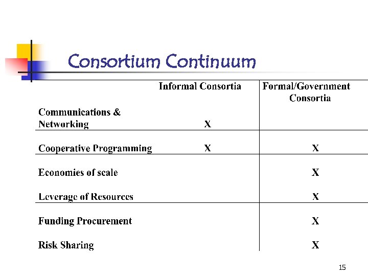 Consortium Continuum 15 