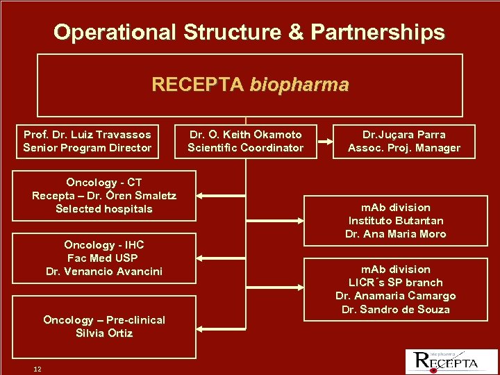 Operational Structure & Partnerships RECEPTA biopharma Prof. Dr. Luiz Travassos Senior Program Director Oncology