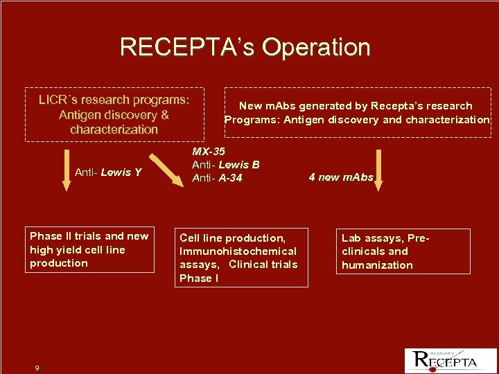 RECEPTA’s Operation LICR´s research programs: Antigen discovery & characterization Anti- Lewis Y Anti Phase