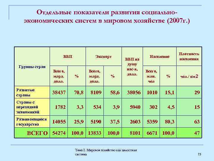 Отдельные показатели развития социальноэкономических систем в мировом хозяйстве (2007 г. ) ВВП Группы стран