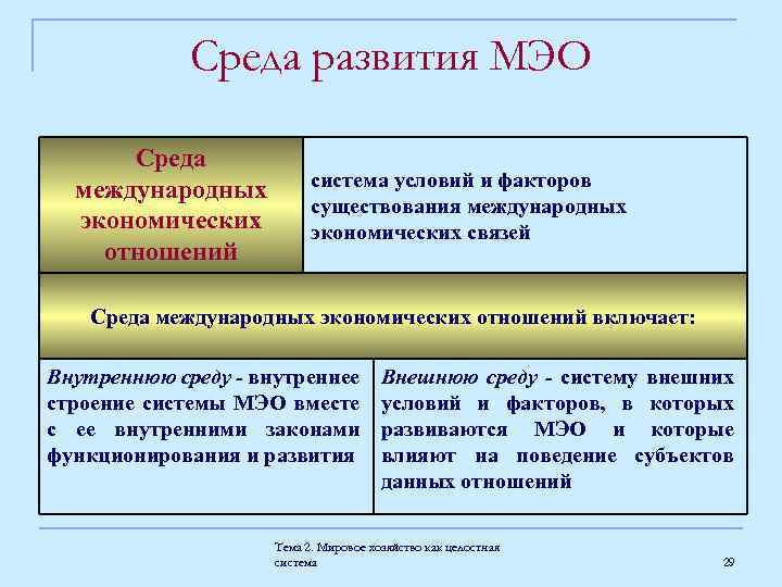 Международная среда. Среда МЭО. Становление среды международных экономических отношений. Среда системы международных отношений. Предпосылок и факторов развития МЭО.