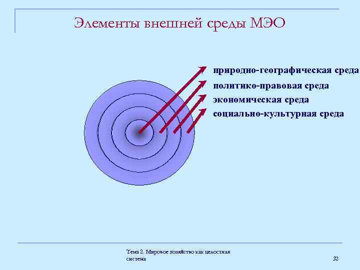 Элементы внешней среды МЭО природно-географическая среда политико-правовая среда экономическая среда социально-культурная среда Тема 2.