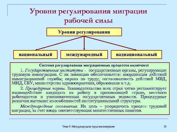 Правовое регулирование международного процесса. Уровни правового регулирования международной трудовой миграции. Международное регулирование миграции это. Государственное регулирование миграционных процессов.