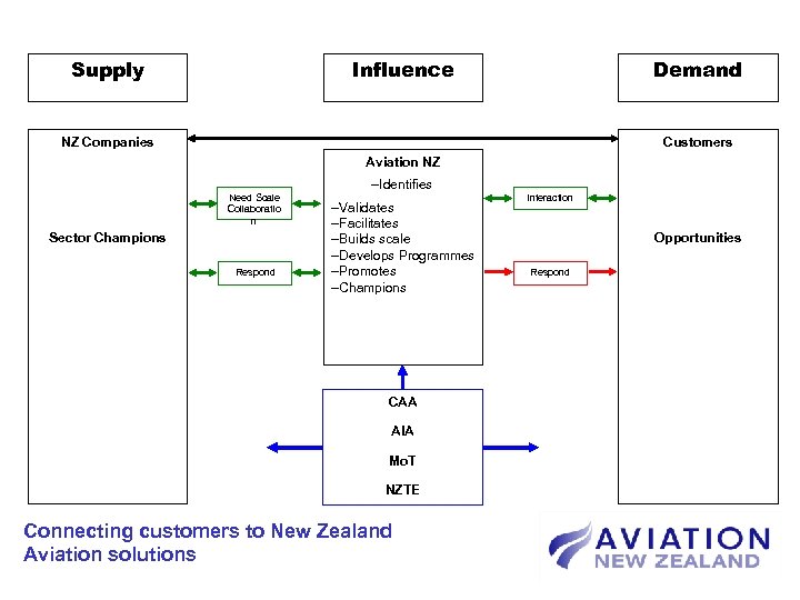 Supply Influence Demand NZ Companies Customers Aviation NZ Need Scale Collaboratio n Sector Champions