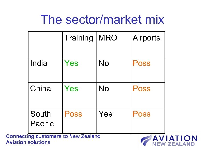 The sector/market mix Training MRO Airports India Yes No Poss China Yes No Poss