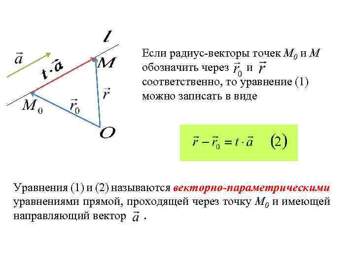 Если радиус-векторы точек М 0 и М обозначить через и соответственно, то уравнение (1)