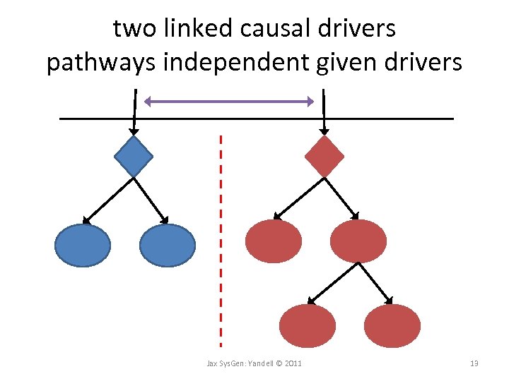 two linked causal drivers pathways independent given drivers Jax Sys. Gen: Yandell © 2011