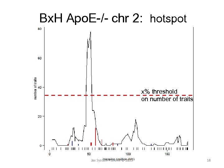 Bx. H Apo. E-/- chr 2: hotspot x% threshold on number of traits Jax