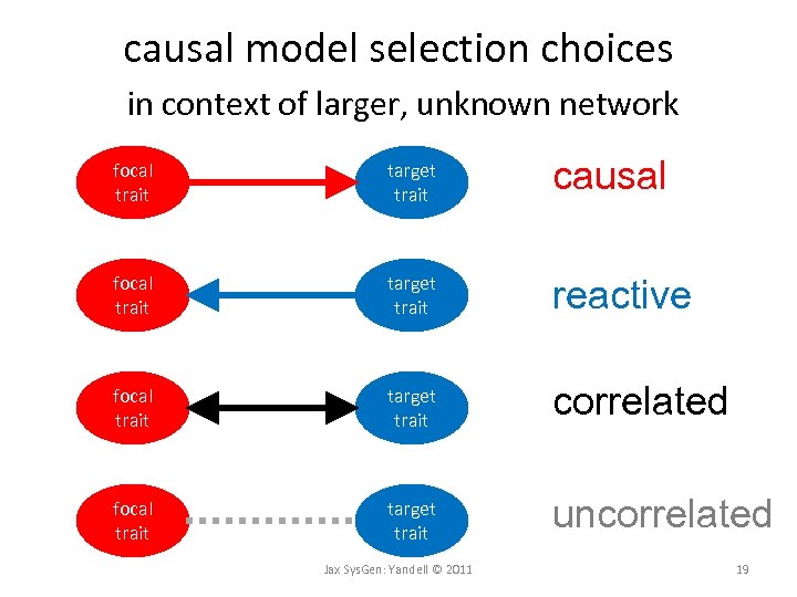 causal model selection choices in context of larger, unknown network focal trait target trait