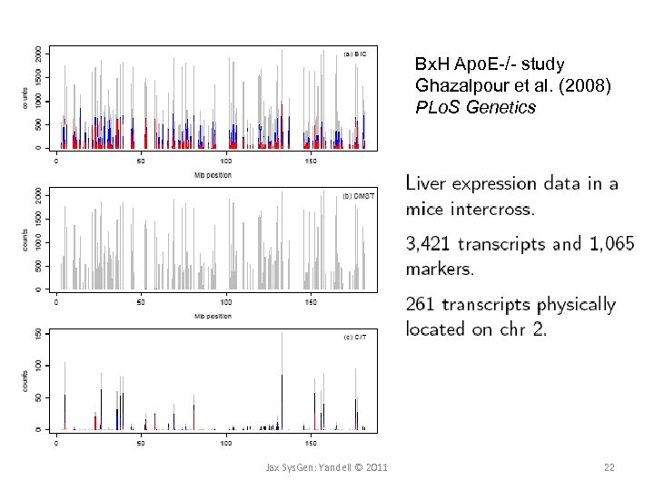 Bx. H Apo. E-/- study Ghazalpour et al. (2008) PLo. S Genetics Jax Sys.