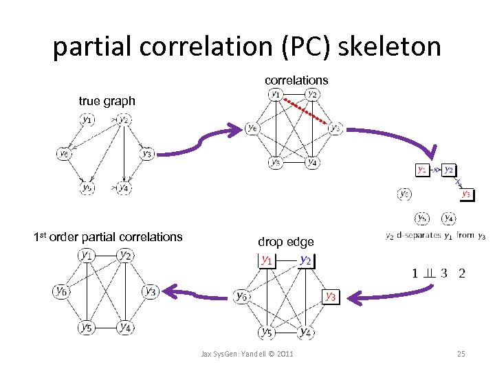 partial correlation (PC) skeleton correlations true graph 1 st order partial correlations drop edge