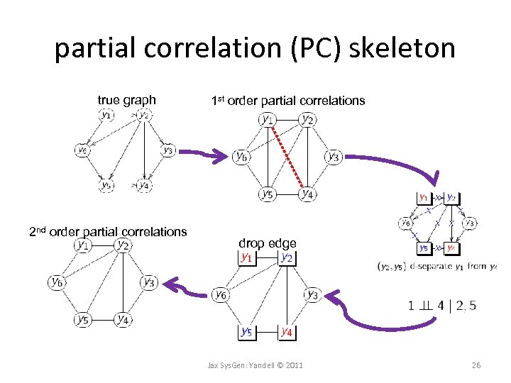 partial correlation (PC) skeleton true graph 2 nd order partial correlations 1 st order