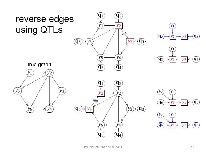 reverse edges using QTLs true graph Jax Sys. Gen: Yandell © 2011 29 