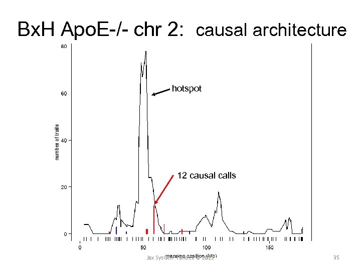 Bx. H Apo. E-/- chr 2: causal architecture hotspot 12 causal calls Jax Sys.