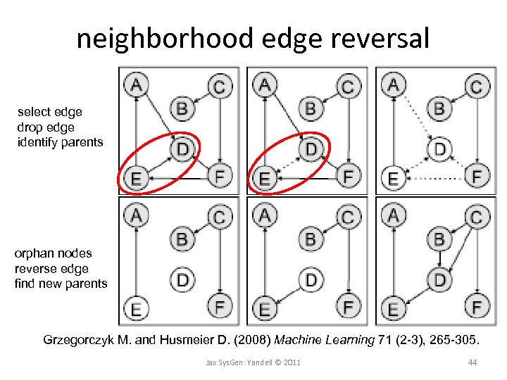neighborhood edge reversal select edge drop edge identify parents orphan nodes reverse edge find