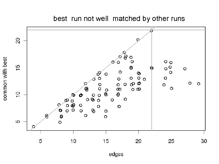 best run not well matched by other runs Jax Sys. Gen: Yandell © 2011
