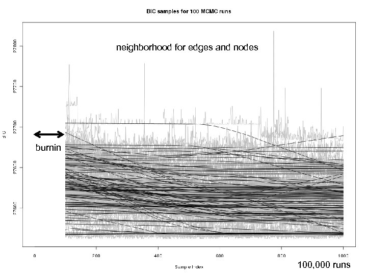 neighborhood for edges and nodes burnin Jax Sys. Gen: Yandell © 2011 48 100,