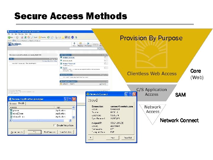 Secure Access Methods Provision By Purpose Core (Web) SAM Network Connect 