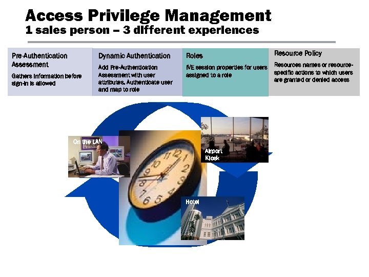 Access Privilege Management 1 sales person – 3 different experiences Dynamic Authentication Pre-Authentication Assessment