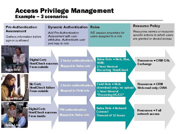 Access Privilege Management Example – 3 scenarios Pre-Authentication Assessment Gathers information before sign-in is