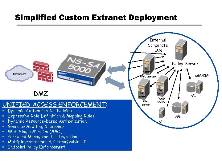 Simplified Custom Extranet Deployment SW Agent Web server SW Agent DMZ Web server SW