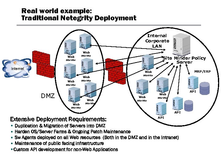 Real world example: Traditional Netegrity Deployment Internal Corporate LAN Web server DMZ Web server