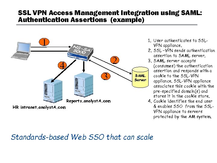 SSL VPN Access Management Integration using SAML: Authentication Assertions (example) 1 2 4 3