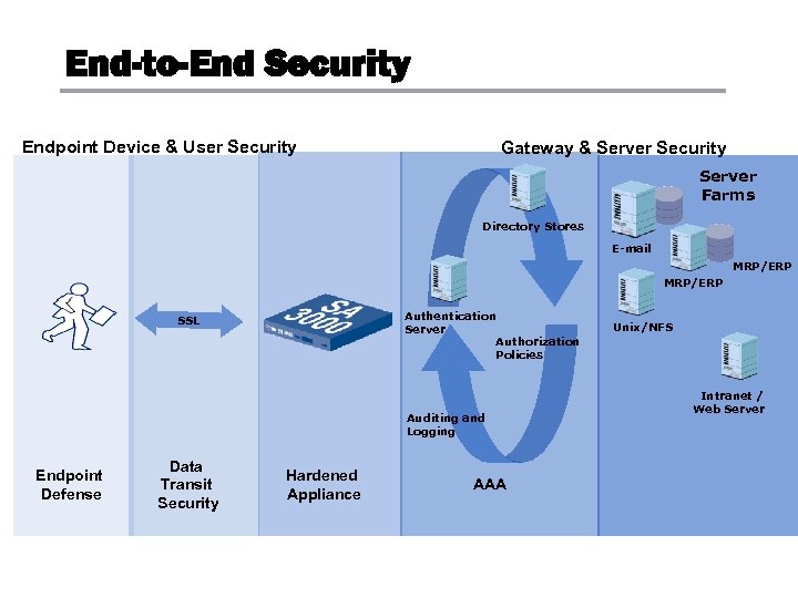 End-to-End Security Endpoint Device & User Security Gateway & Server Security Server Farms Directory