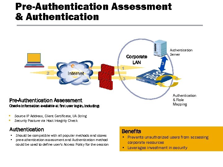 Pre-Authentication Assessment & Authentication 2 1 Corporate LAN Authentication Server 3 4 3 5